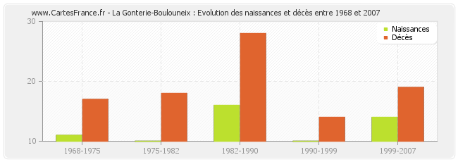 La Gonterie-Boulouneix : Evolution des naissances et décès entre 1968 et 2007